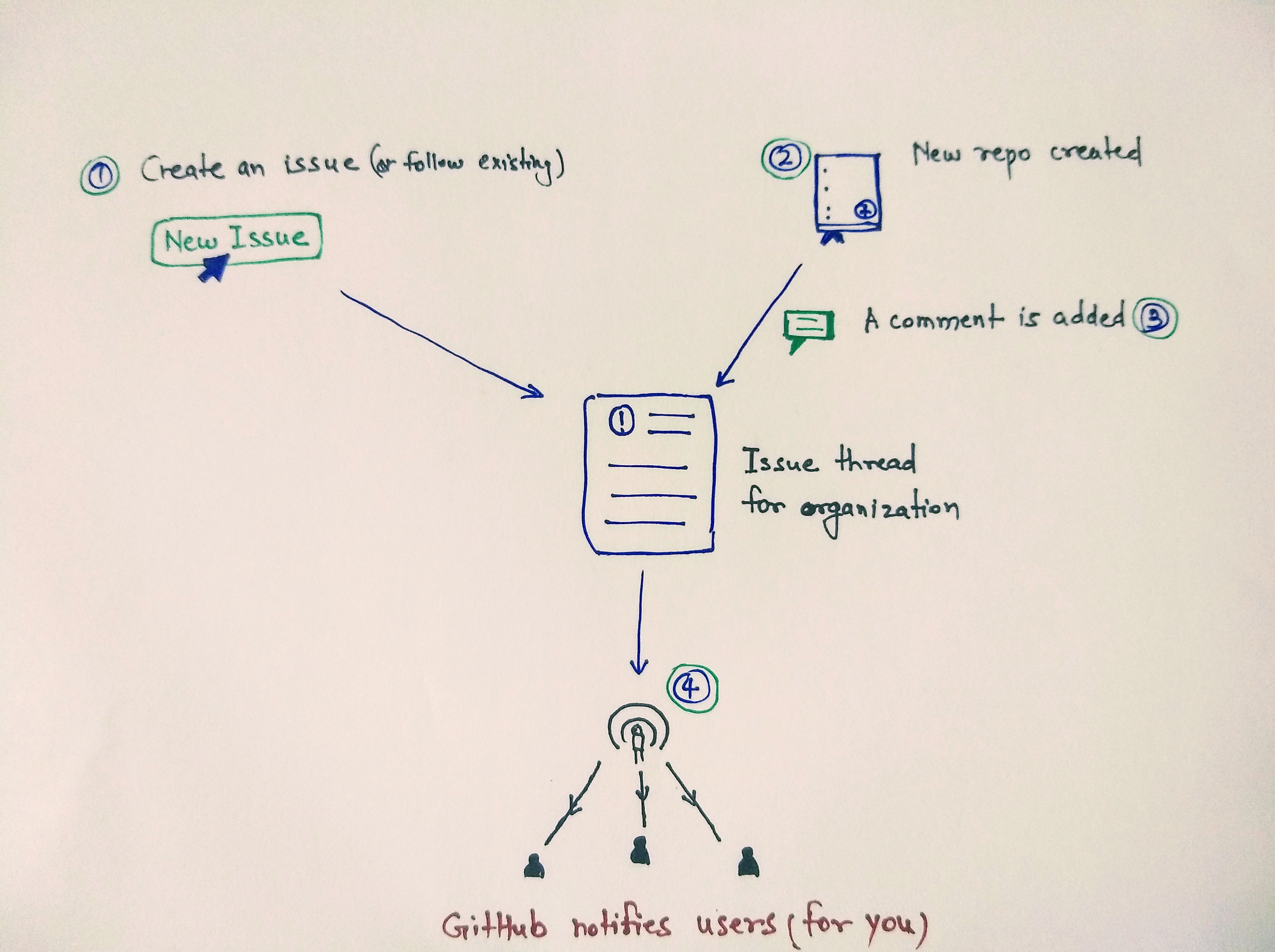Using GitHub as the distribution channel for followgithub.org MVP Using GitHub as the distribution channel for followgithub.org MVP