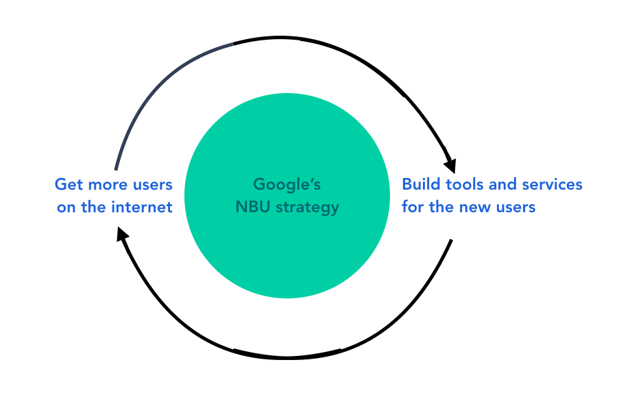 Google's NBU strategy Google’s NBU strategy