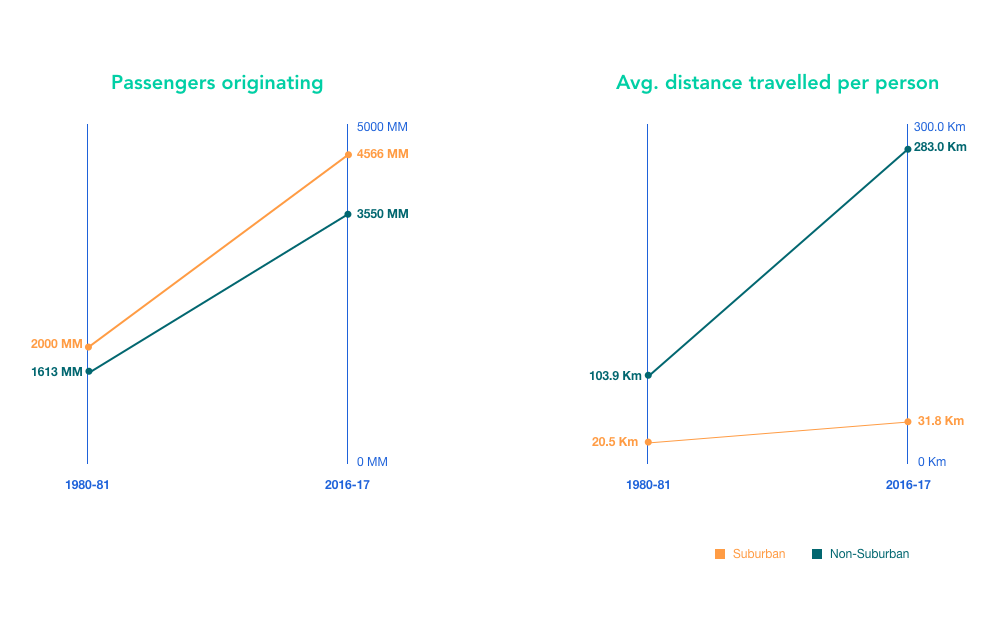 Indian railways growth figures (source: facts & figures report 2016-17) Indian railways growth figures (source: facts & figures report 2016-17)