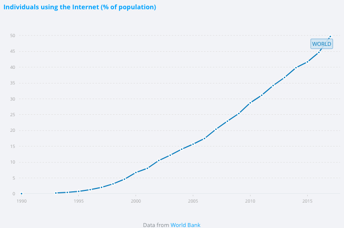 Internet penetration in the world (source: world bank) Internet penetration in the world (source: world bank)