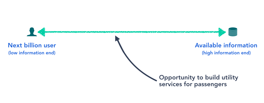 Possibility of utility services for passengers Possibility of utility services for passengers