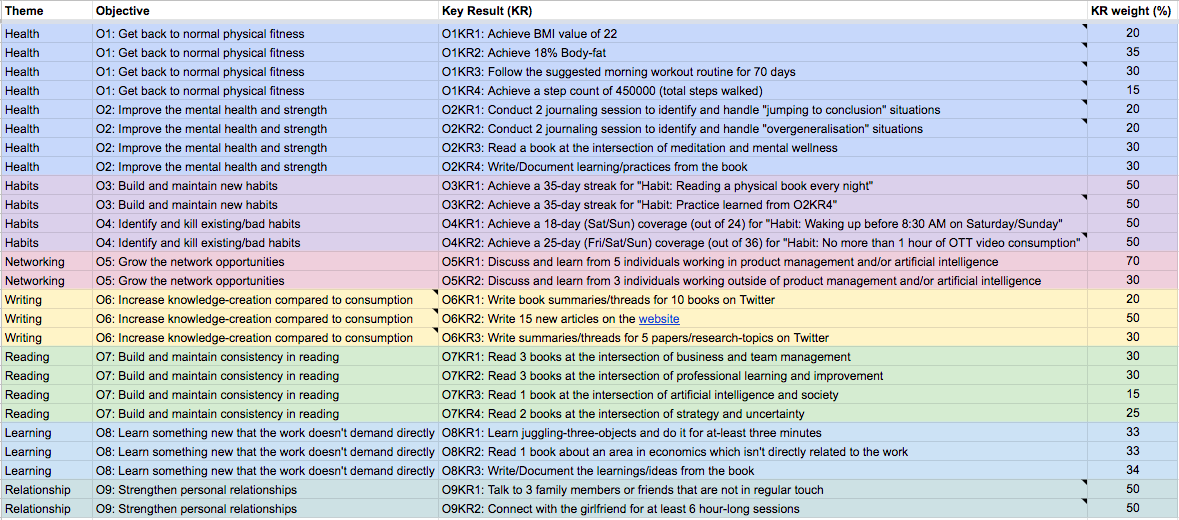 Personal OKR for JFM 2021